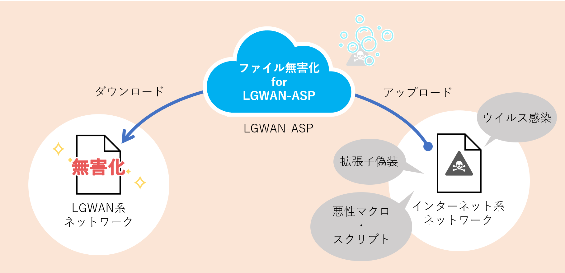 図：ファイル無害化イメージ図