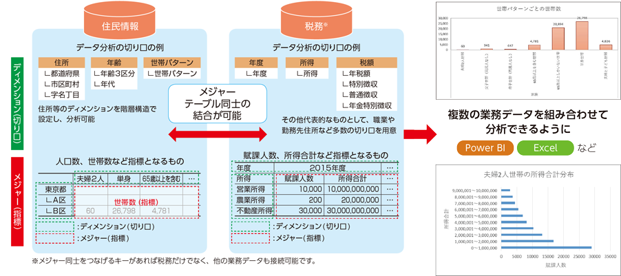 図：自由な分析ができる仕組みとは