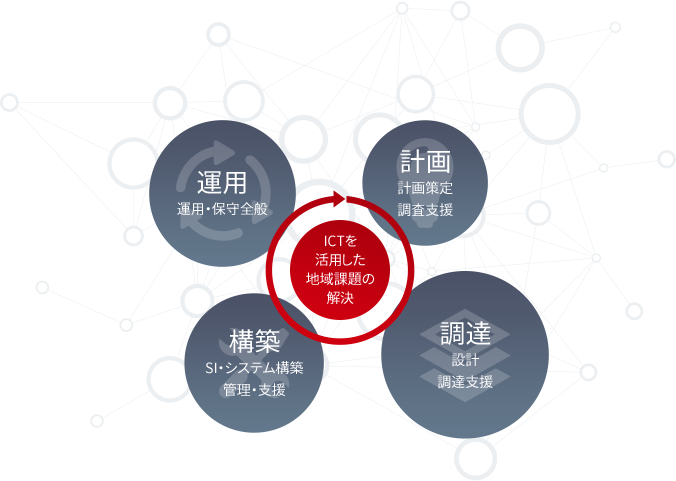 ICTを活用した地域課題の解決