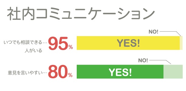 社内コミュニケーション