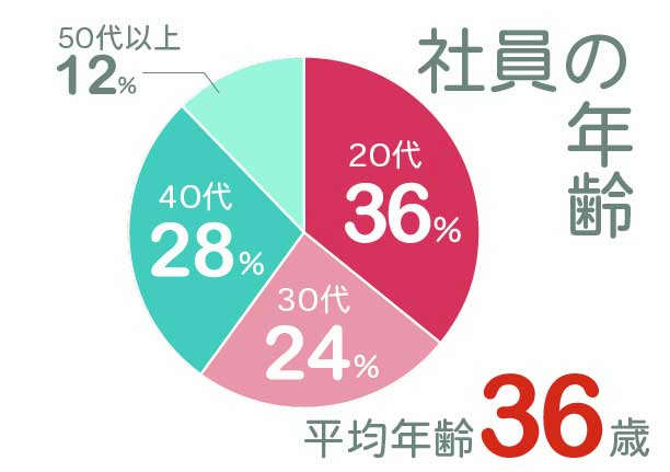 社員の年齢